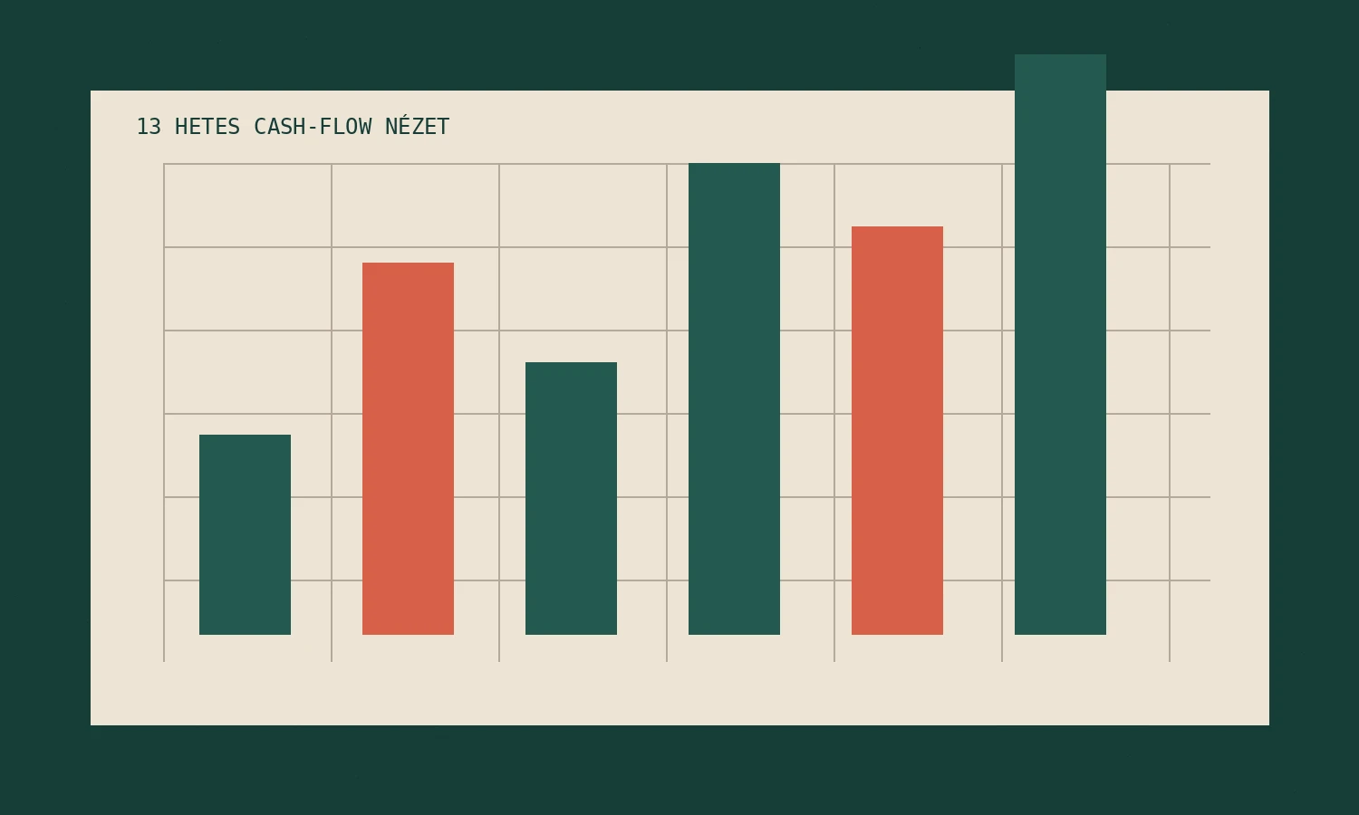 13 hetes cash-flow vezetői nézet