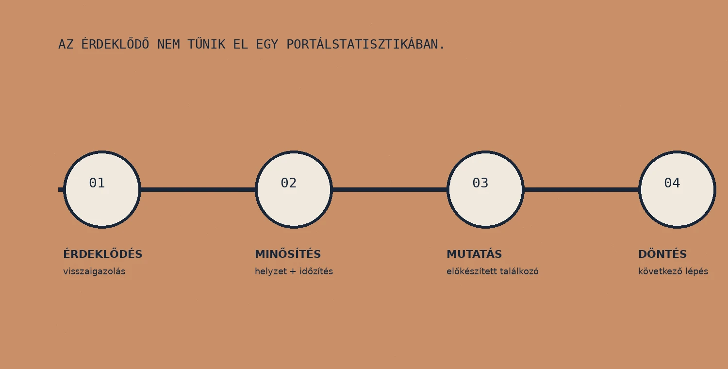 Ingatlan érdeklődő minősítési és utánkövetési út